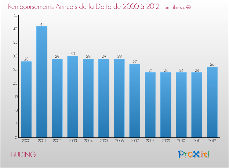 Evolution de l'annuité de la dette pour la commune de BUDING de 2000 à 2012 Annuités de la dette pour BUDING de 2000 à 2012