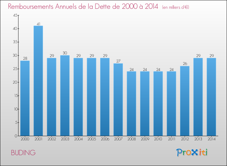 Evolution de l'annuité de la dette pour la commune de BUDING de 2000 à 2014 Annuités de la dette pour BUDING de 2000 à 2014