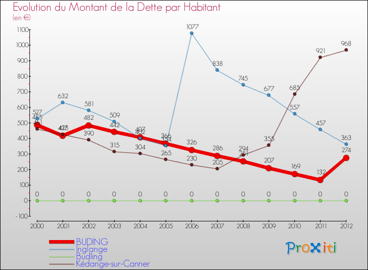 Evolution de la dette par habitant pour la commune de BUDING et les communes proches de 2000 à 2012 Comparaison de la dette par habitant pour BUDING et les communes voisines de 2000 à 2012