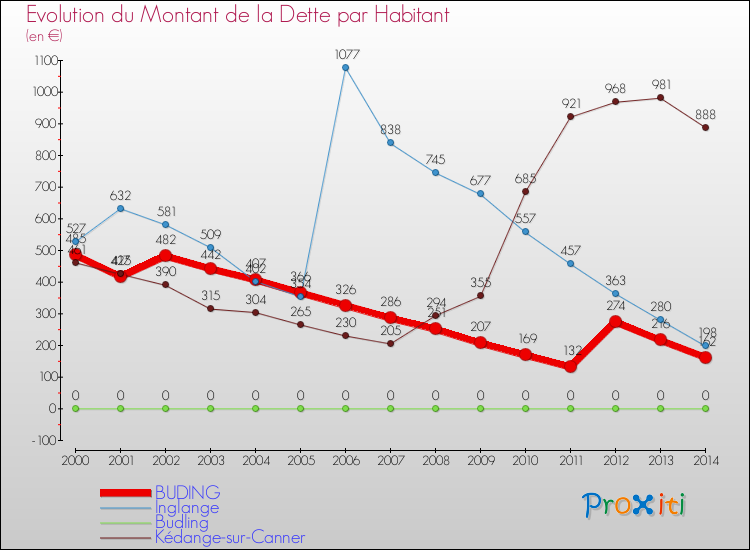 Evolution de la dette par habitant pour la commune de BUDING et les communes proches de 2000 à 2014 Comparaison de la dette par habitant pour BUDING et les communes voisines de 2000 à 2014