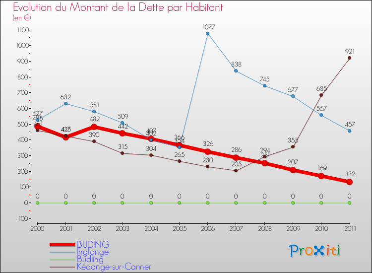 Evolution de la dette par habitant pour la commune de BUDING et les communes proches Comparaison de la dette par habitant pour BUDING et les communes voisines