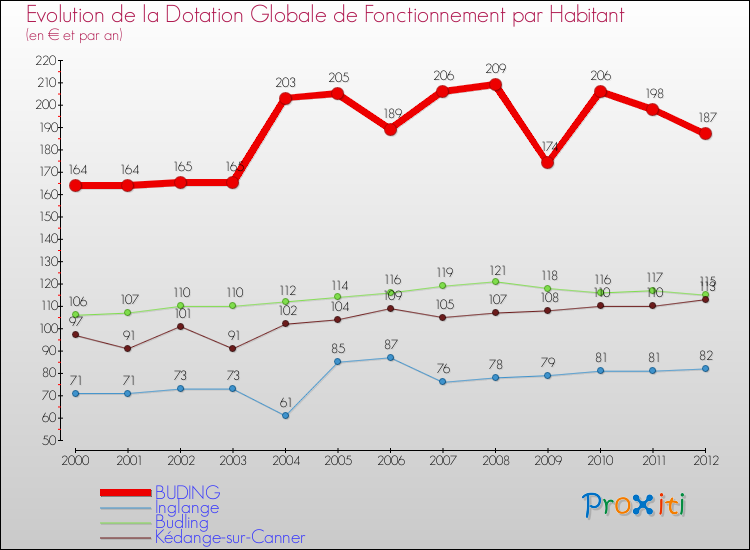 Evolution et montant de la dotation globale de fonctionnement par Habitant pour BUDING et les communes proches Comparaison des dotations globales de fonctionnement par habitant pour BUDING et les communes voisines