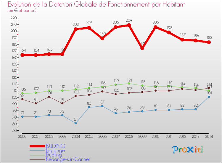 Evolution et montant de la dotation globale de fonctionnement par Habitant pour BUDING et les communes proches de 2000 à 2014. Comparaison des dotations globales de fonctionnement par habitant pour BUDING et les communes voisines de 2000 à 2014.
