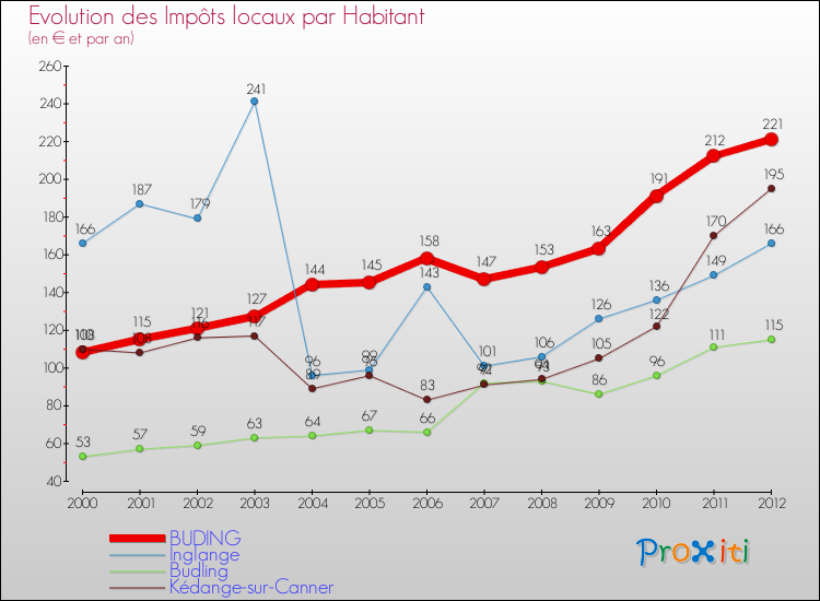Evolution et montant des impôts locaux par Habitant pour BUDING et les communes proches Comparaison des impôts locaux par habitant pour BUDING et les communes voisines