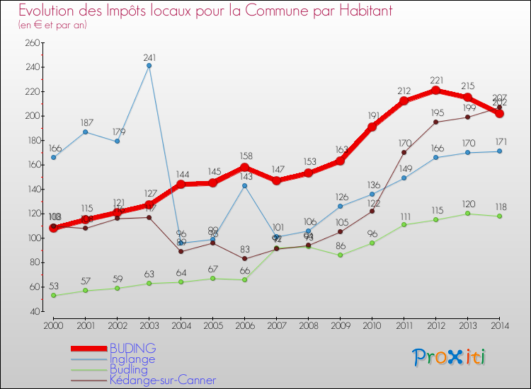 Evolution et montant des impôts locaux par Habitant pour BUDING et les communes proches de 2000 à 2014 Comparaison des impôts locaux par habitant pour BUDING et les communes voisines de 2000 à 2014
