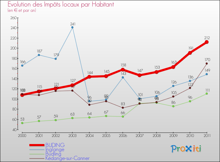 Evolution et montant des impôts locaux par Habitant pour BUDING et les communes proches Comparaison des impôts locaux par habitant pour BUDING et les communes voisines