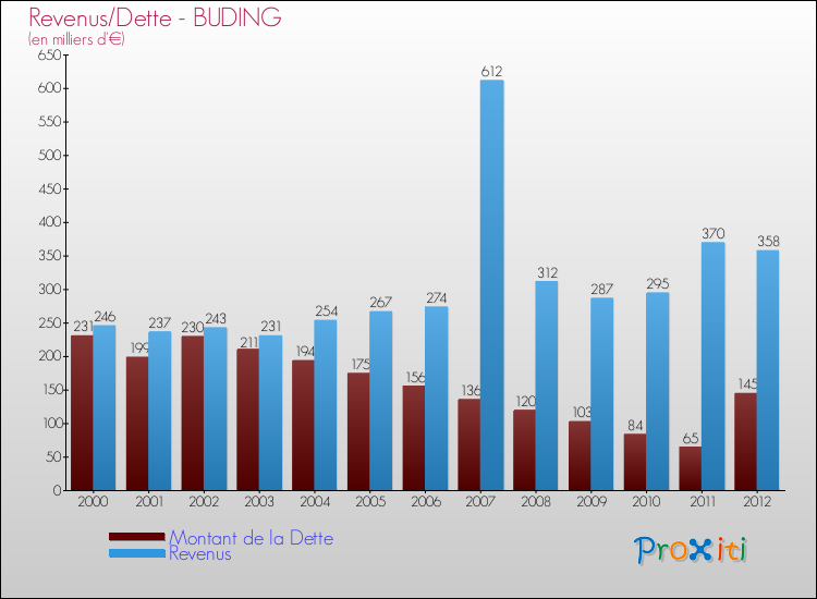 Evolution comparée de la dette et des revenus pour la commune de BUDING de 2000 à 2012 Comparaison de la dette et des revenus pour BUDING de 2000 à 2012