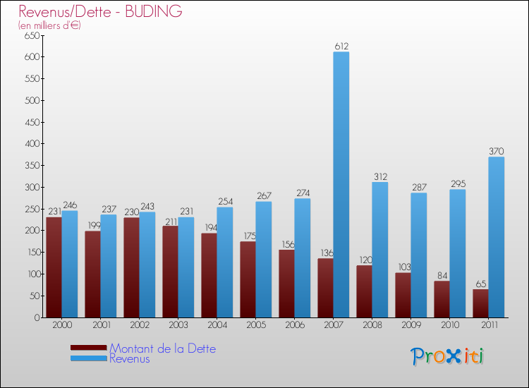 Evolution comparée de la dette et des revenus pour la commune de BUDING de 2000 à 2011 Comparaison de la dette et des revenus pour BUDING de 2000 à 2011