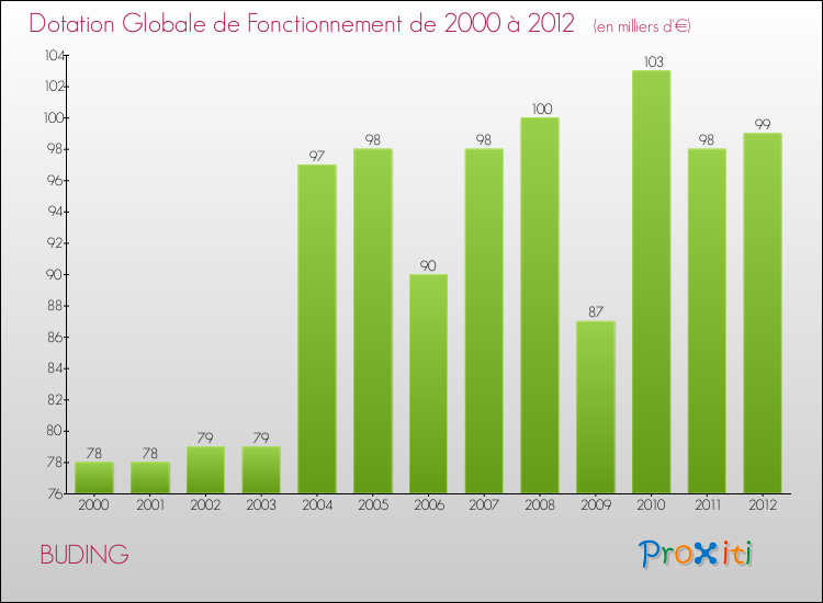 Evolution du montant de la Dotation Globale de Fonctionnement pour la commune de BUDING de 2000 à 2012 Evolution du montant de la Dotation Globale de Fonctionnement pour BUDING de 2000 à 2012