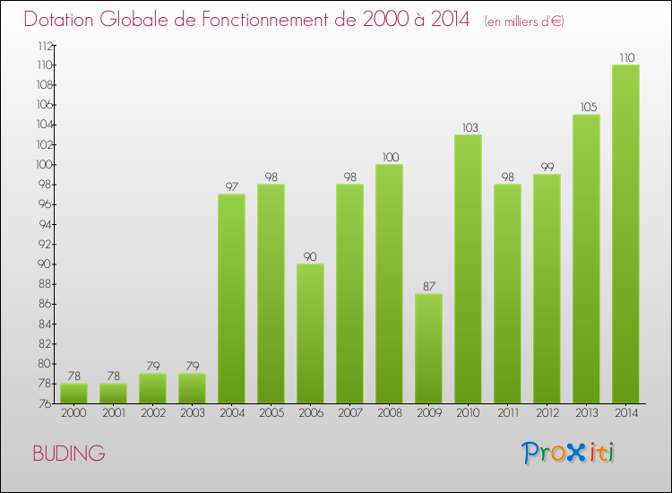Evolution du montant de la Dotation Globale de Fonctionnement pour la commune de BUDING de 2000 à 2014 Evolution du montant de la Dotation Globale de Fonctionnement pour BUDING de 2000 à 2014