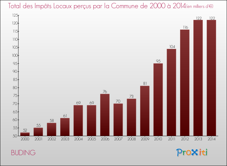 Evolution des Impôts Locaux pour la commune de BUDING de 2000 à 2014 Evolution des Impôts Locaux pour BUDING de 2000 à 2014