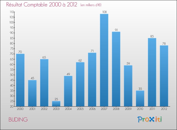 Evolution du résultat comptable pour la commune de BUDING de 2000 à 2012 Evolution du résultat comptable pour BUDING de 2000 à 2012