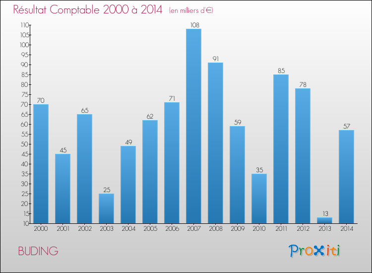 Evolution du résultat comptable pour la commune de BUDING de 2000 à 2014 Evolution du résultat comptable pour BUDING de 2000 à 2014