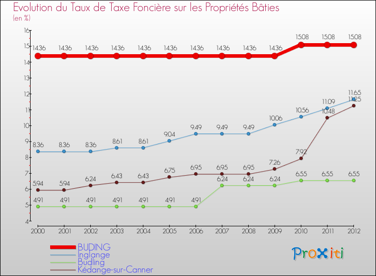 Evolution du taux de la taxe foncière sur le bati pour BUDING et les communes proches de 2000 à 2012 Comparaison des taux de taxe foncière sur le bati pour BUDING et les communes voisines de 2000 à 2012