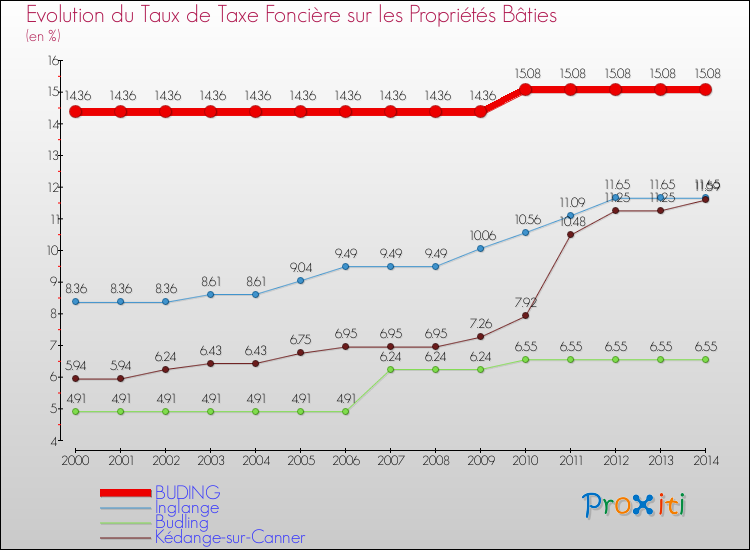 Evolution du taux de la taxe foncière sur le bati pour BUDING et les communes proches de 2000 à 2014 Comparaison des taux de taxe foncière sur le bati pour BUDING et les communes voisines de 2000 à 2014