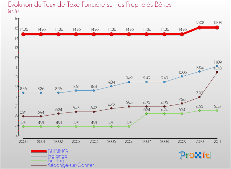 Evolution du taux de la taxe foncière sur le bati pour BUDING et les communes proches Comparaison des taux de taxe foncière sur le bati pour BUDING et les communes voisines