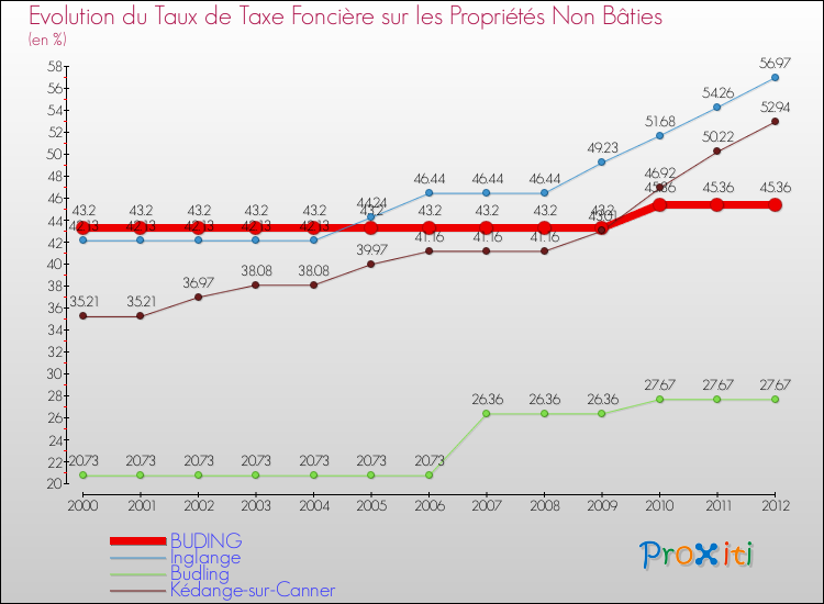 Evolution du taux de la taxe foncière sur les immeubles et terrains non batis pour BUDING et les communes proches de 2000 à 2012 Comparaison des taux de la taxe foncière sur les immeubles et terrains non batis pour BUDING et les communes voisines de 2000 à 2012