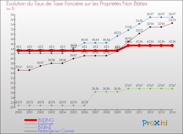 Evolution du taux de la taxe foncière sur les immeubles et terrains non batis pour BUDING et les communes proches de 2000 à 2014 Comparaison des taux de la taxe foncière sur les immeubles et terrains non batis pour BUDING et les communes voisines de 2000 à 2014