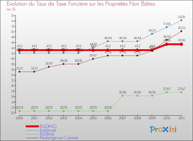 Evolution du taux de la taxe foncière sur les immeubles et terrains non batis pour BUDING et les communes proches Comparaison des taux de la taxe foncière sur les immeubles et terrains non batis pour BUDING et les communes voisines