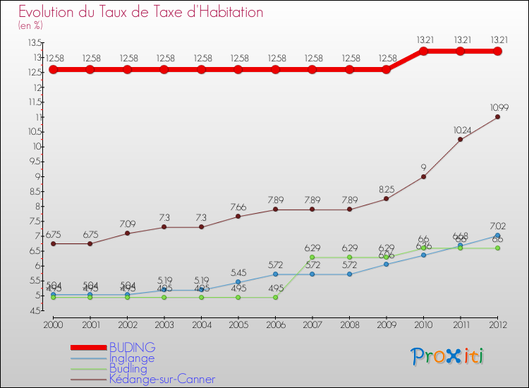 Evolution du taux de la taxe d'habitation pour BUDING et les communes proches Comparaison des taux de la taxe d'habitation pour BUDING et les communes voisines