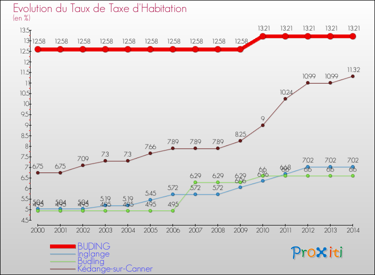 Evolution du taux de la taxe d'habitation pour BUDING et les communes proches de 2000 à 2014 Comparaison des taux de la taxe d'habitation pour BUDING et les communes voisines de 2000 à 2014