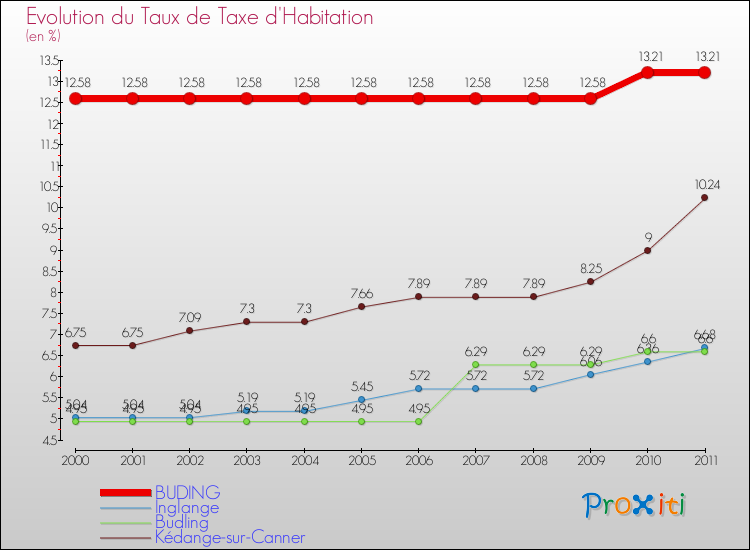 Evolution du taux de la taxe d'habitation pour BUDING et les communes proches Comparaison des taux de la taxe d'habitation pour BUDING et les communes voisines