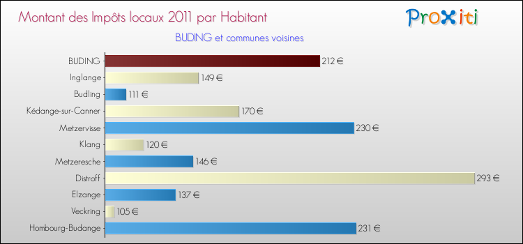 Montant des impôts locaux par Habitant pour BUDING et les communes proches Comparaison des impôts locaux par habitant pour BUDING et les communes voisines