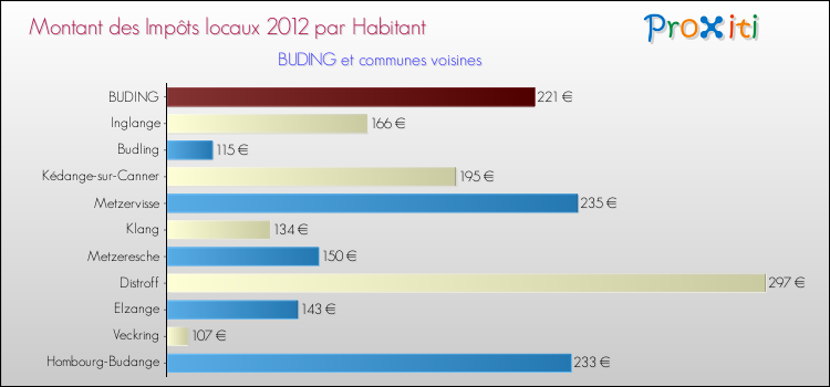 Montant des impôts locaux par Habitant pour BUDING et les communes proches Comparaison des impôts locaux par habitant pour BUDING et les communes voisines
