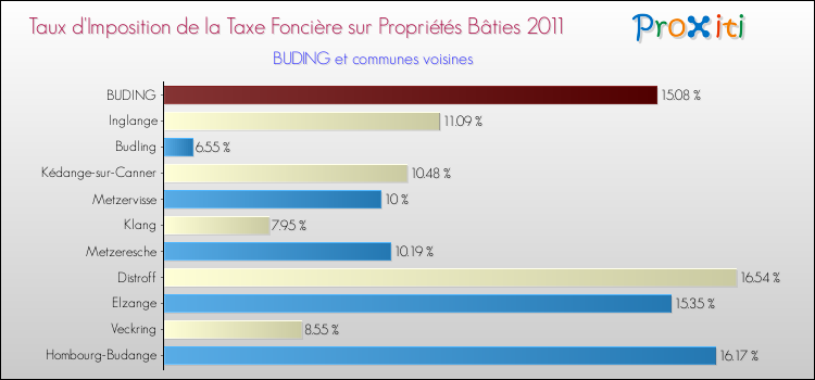 Taux d'imposition de la taxe foncière sur le bati 2011 pour BUDING et les communes proches Comparaison des taux d'imposition de la taxe foncière sur le bati 2011 pour BUDING et les communes voisines