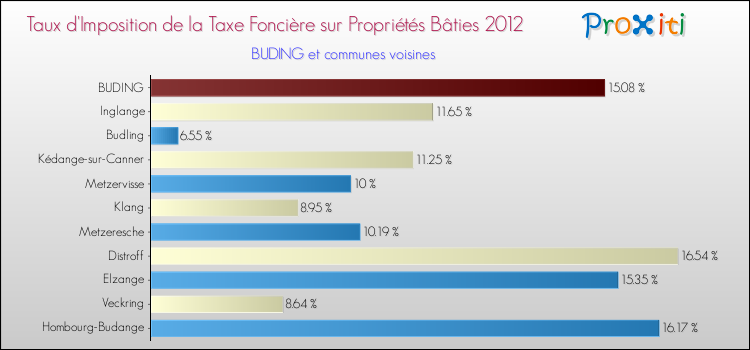 Taux d'imposition de la taxe foncière sur le bati 2012 pour BUDING et les communes proches Comparaison des taux d'imposition de la taxe foncière sur le bati 2012 pour BUDING et les communes voisines