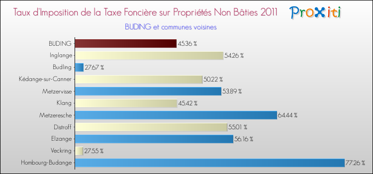 Taux d'imposition de la taxe foncière sur les immeubles et terrains non batis 2011 pour BUDING et les communes proches Comparaison des taux d'imposition de la taxe foncière sur les immeubles et terrains non batis 2011 pour BUDING et les communes voisines