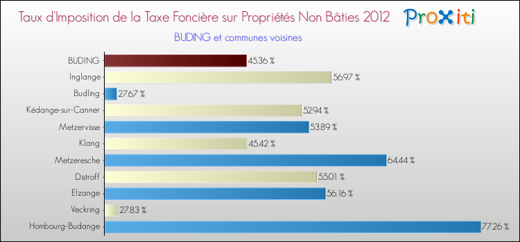 Taux d'imposition de la taxe foncière sur les immeubles et terrains non batis 2012 pour BUDING et les communes proches Comparaison des taux d'imposition de la taxe foncière sur les immeubles et terrains non batis 2012 pour BUDING et les communes voisines