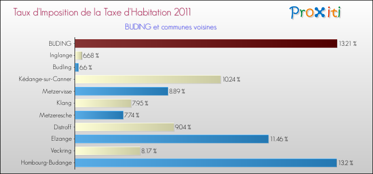 Taux d'imposition de la taxe d'habitation 2011 pour BUDING et les communes proches Comparaison des taux d'imposition de la taxe d'habitation 2011 pour BUDING et les communes voisines