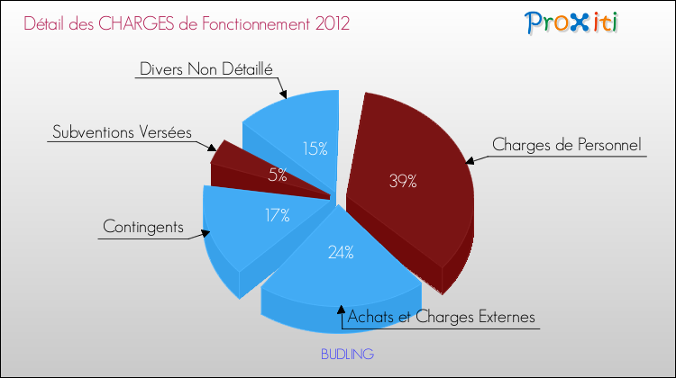 Décomposition des Charges de Fonctionnement 2012 de la commune de BUDLING Charges de Fonctionnement 2012 pour la commune de BUDLING
