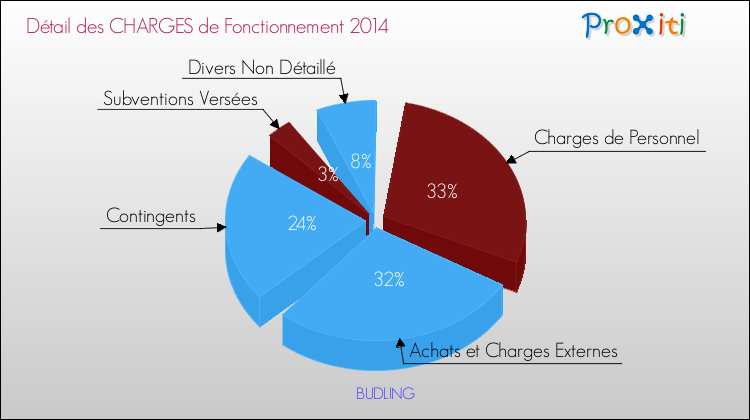 Décomposition des Charges de Fonctionnement 2014 de la commune de BUDLING Charges de Fonctionnement 2014 pour la commune de BUDLING
