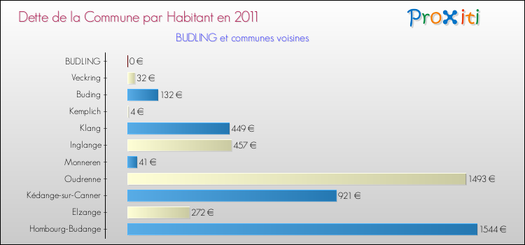 Dette par habitant de la commune en 2011 pour BUDLING et les communes proches Comparaison de la dette par habitant de la commune en 2011 pour BUDLING et les communes voisines