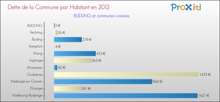 Dette par habitant de la commune en 2012 pour BUDLING et les communes proches Comparaison de la dette par habitant de la commune en 2012 pour BUDLING et les communes voisines
