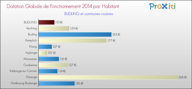 Montant des dotations globales de fonctionnement DGF par Habitant pour BUDLING et les communes proches en 2014. Comparaison des des dotations globales de fonctionnement DGF par habitant pour BUDLING et les communes voisines en 2014.