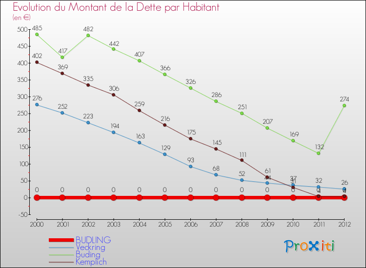 Evolution de la dette par habitant pour la commune de BUDLING et les communes proches de 2000 à 2012 Comparaison de la dette par habitant pour BUDLING et les communes voisines de 2000 à 2012