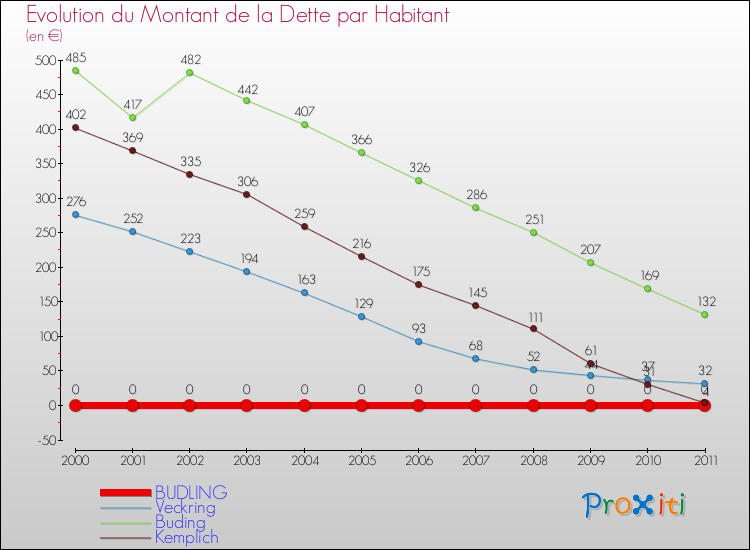Evolution de la dette par habitant pour la commune de BUDLING et les communes proches Comparaison de la dette par habitant pour BUDLING et les communes voisines