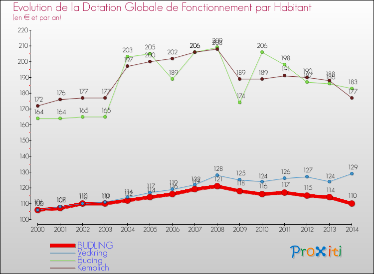 Evolution et montant de la dotation globale de fonctionnement par Habitant pour BUDLING et les communes proches de 2000 à 2014. Comparaison des dotations globales de fonctionnement par habitant pour BUDLING et les communes voisines de 2000 à 2014.