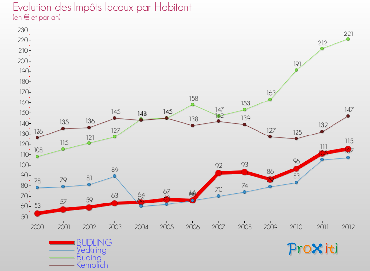 Evolution et montant des impôts locaux par Habitant pour BUDLING et les communes proches Comparaison des impôts locaux par habitant pour BUDLING et les communes voisines
