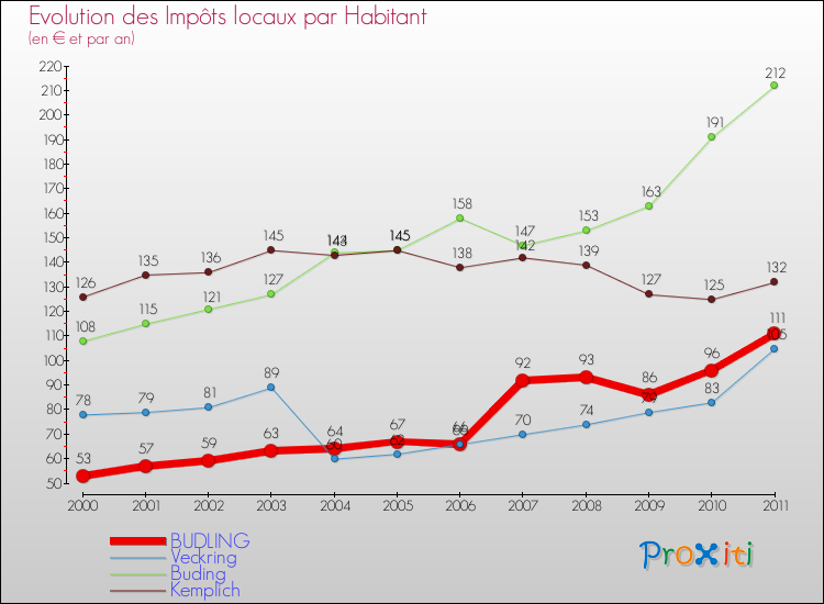 Evolution et montant des impôts locaux par Habitant pour BUDLING et les communes proches Comparaison des impôts locaux par habitant pour BUDLING et les communes voisines