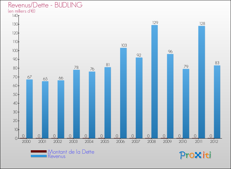 Evolution comparée de la dette et des revenus pour la commune de BUDLING de 2000 à 2012 Comparaison de la dette et des revenus pour BUDLING de 2000 à 2012