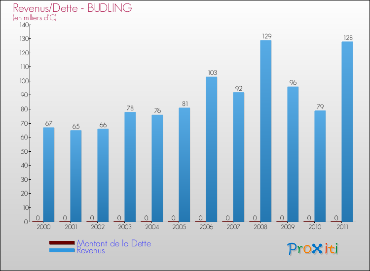 Evolution comparée de la dette et des revenus pour la commune de BUDLING de 2000 à 2011 Comparaison de la dette et des revenus pour BUDLING de 2000 à 2011