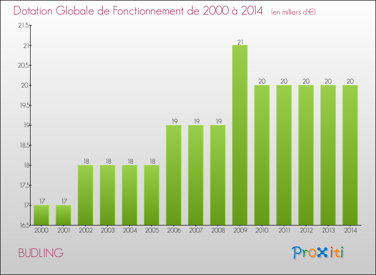 Evolution du montant de la Dotation Globale de Fonctionnement pour la commune de BUDLING de 2000 à 2014 Evolution du montant de la Dotation Globale de Fonctionnement pour BUDLING de 2000 à 2014