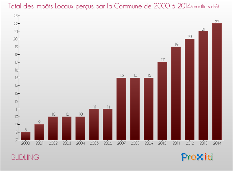 Evolution des Impôts Locaux pour la commune de BUDLING de 2000 à 2014 Evolution des Impôts Locaux pour BUDLING de 2000 à 2014