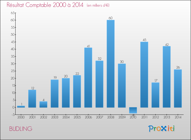 Evolution du résultat comptable pour la commune de BUDLING de 2000 à 2014 Evolution du résultat comptable pour BUDLING de 2000 à 2014