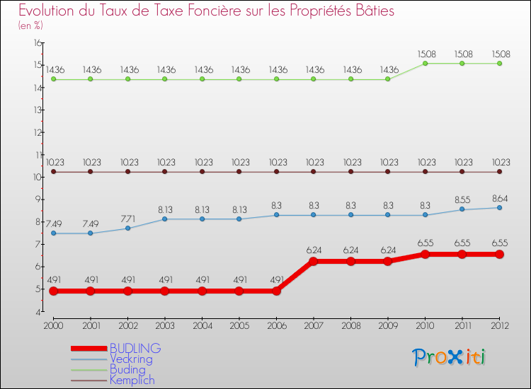 Evolution du taux de la taxe foncière sur le bati pour BUDLING et les communes proches de 2000 à 2012 Comparaison des taux de taxe foncière sur le bati pour BUDLING et les communes voisines de 2000 à 2012