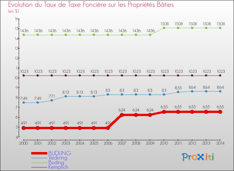 Evolution du taux de la taxe foncière sur le bati pour BUDLING et les communes proches de 2000 à 2014 Comparaison des taux de taxe foncière sur le bati pour BUDLING et les communes voisines de 2000 à 2014